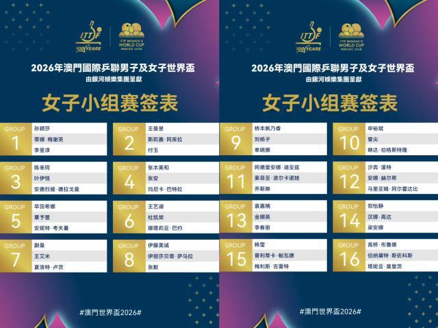 世界杯赛事官网-世界杯女单抽签：孙颖莎无惧挑战，覃予萱遭遇劲敌